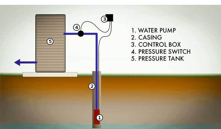 How Does a Well Pump Work