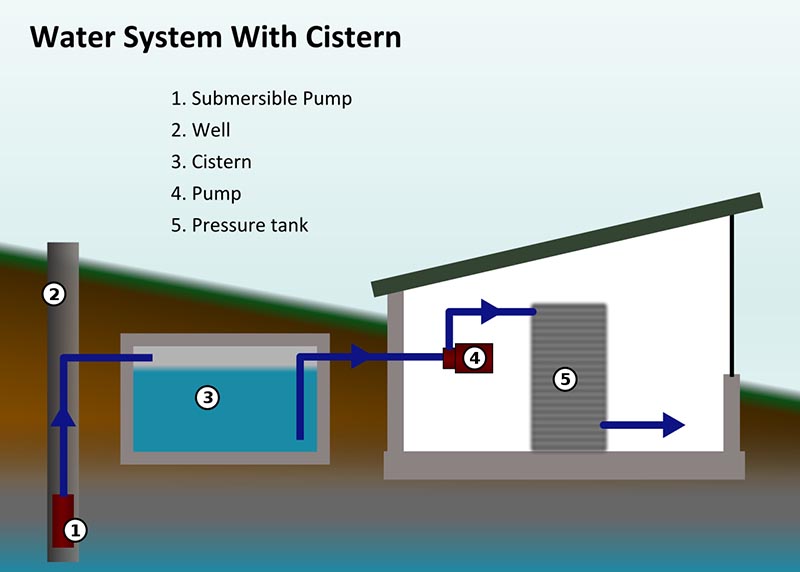 How Does A Cistern Pump Work